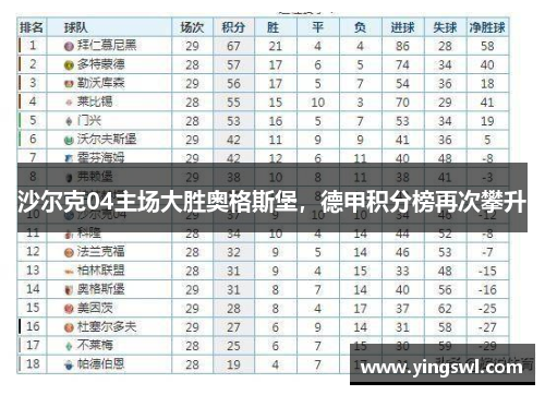沙尔克04主场大胜奥格斯堡,德甲积分榜再次攀升